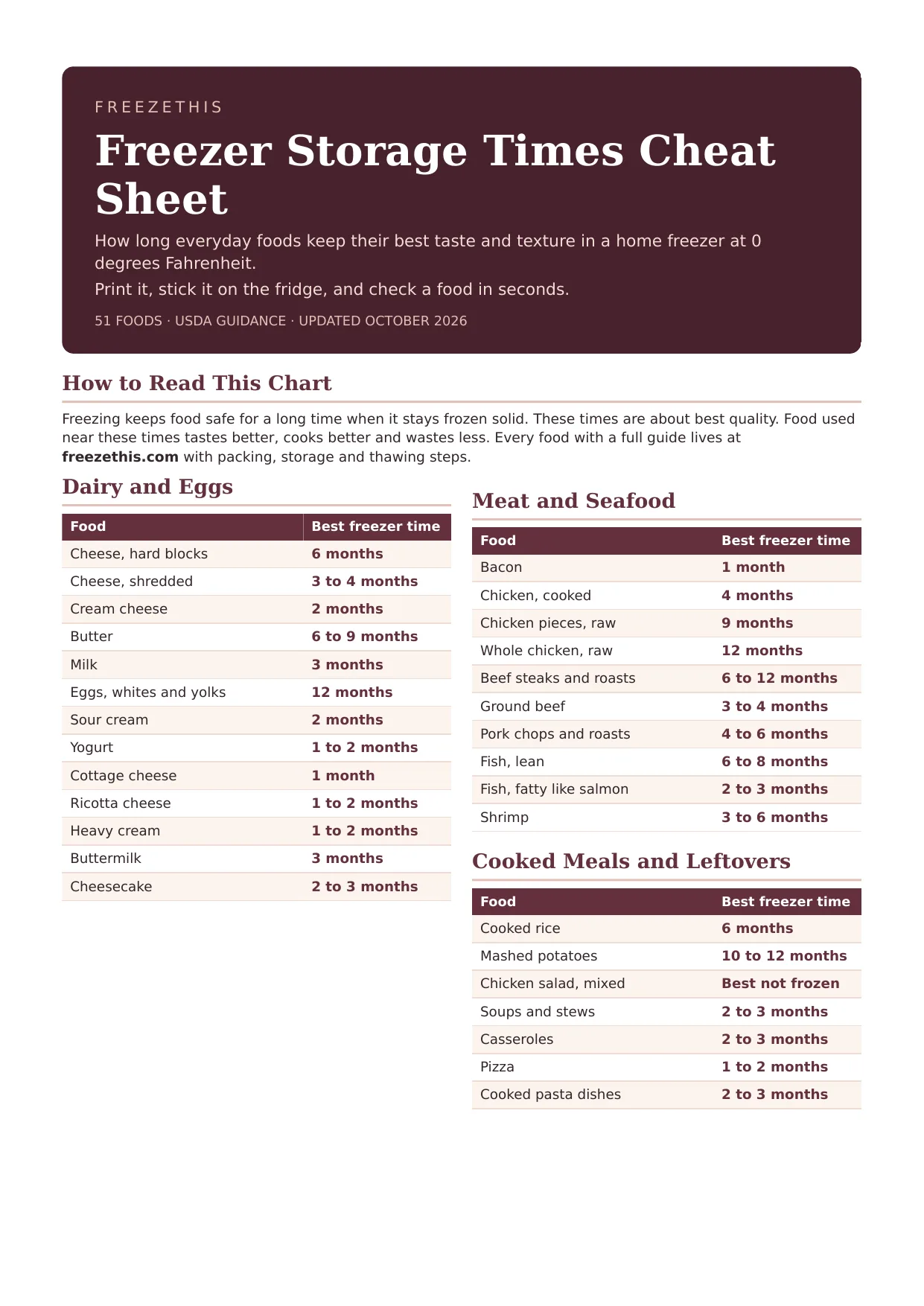FreezeThis freezer storage times cheat sheet